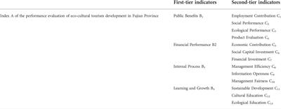 Performance evaluation of the development of eco-cultural tourism in Fujian Province based on the method of fuzzy comprehensive evaluation